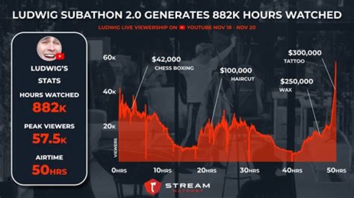 Ludwig's Subathon Twitch Stream Ends an Entire Month Later