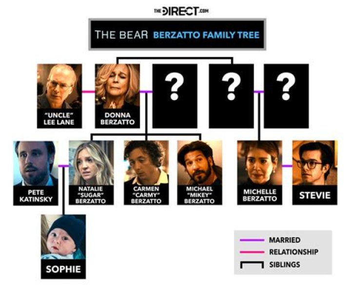The Bear’s Berzatto Family Tree Explained